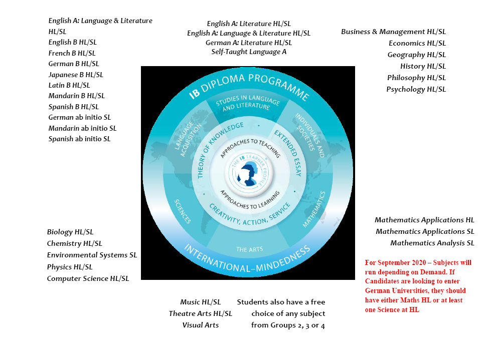 Ib Approaches To Learning Chart